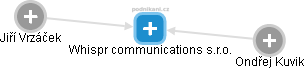 Whispr communications s.r.o. - náhled vizuálního zobrazení vztahů obchodního rejstříku