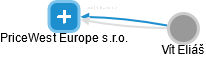 PriceWest Europe s.r.o. - náhled vizuálního zobrazení vztahů obchodního rejstříku