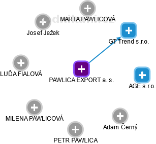 PAWLICA EXPORT a. s. - náhled vizuálního zobrazení vztahů obchodního rejstříku
