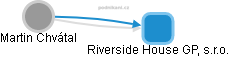 Riverside House GP, s.r.o. - náhled vizuálního zobrazení vztahů obchodního rejstříku