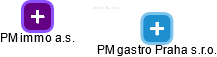 PM gastro Praha s.r.o. - náhled vizuálního zobrazení vztahů obchodního rejstříku