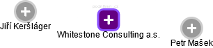 Whitestone Consulting a.s. - náhled vizuálního zobrazení vztahů obchodního rejstříku