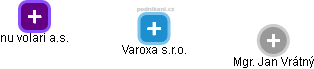 Varoxa s.r.o. - náhled vizuálního zobrazení vztahů obchodního rejstříku