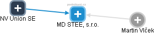 MD STEEL, s.r.o. - náhled vizuálního zobrazení vztahů obchodního rejstříku