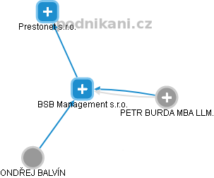 BSB Management s.r.o. - náhled vizuálního zobrazení vztahů obchodního rejstříku