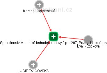 Společenství vlastníků jednotek budovy č.p. 1207, Praha, Hlubočepy - náhled vizuálního zobrazení vztahů obchodního rejstříku