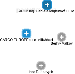CARGO EUROPE s.r.o. v likvidaci - náhled vizuálního zobrazení vztahů obchodního rejstříku