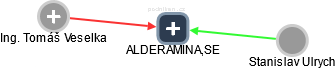 ALDERAMINA,SE - náhled vizuálního zobrazení vztahů obchodního rejstříku