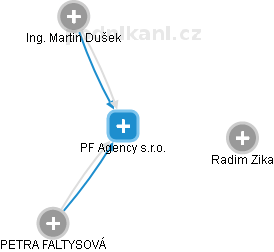 PF Agency s.r.o. - náhled vizuálního zobrazení vztahů obchodního rejstříku