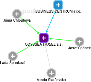 ODYSSEA TRAVEL a.s. - náhled vizuálního zobrazení vztahů obchodního rejstříku