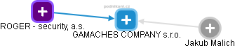 GAMACHES COMPANY s.r.o. - náhled vizuálního zobrazení vztahů obchodního rejstříku