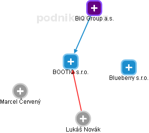 BOOTIQ s.r.o. - náhled vizuálního zobrazení vztahů obchodního rejstříku
