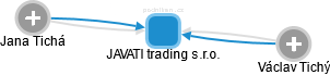 JAVATI trading s.r.o. - náhled vizuálního zobrazení vztahů obchodního rejstříku