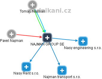 NAJMAN GROUP SE - náhled vizuálního zobrazení vztahů obchodního rejstříku