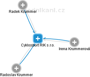 Cyklosport RIK s.r.o. - náhled vizuálního zobrazení vztahů obchodního rejstříku