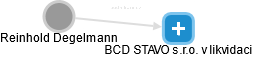 BCD STAVO s.r.o. v likvidaci - náhled vizuálního zobrazení vztahů obchodního rejstříku