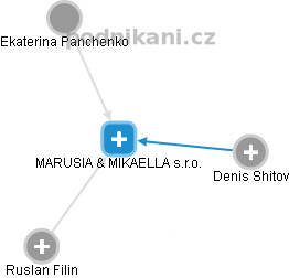 MARUSIA & MIKAELLA s.r.o. - náhled vizuálního zobrazení vztahů obchodního rejstříku