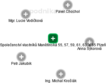 Společenství vlastníků Manětínská 55, 57, 59, 61, 63, a 65 Plzeň - náhled vizuálního zobrazení vztahů obchodního rejstříku