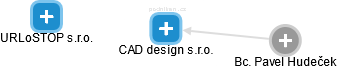 CAD design s.r.o. - náhled vizuálního zobrazení vztahů obchodního rejstříku