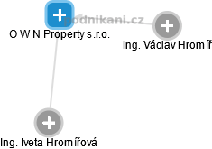 O W N Property s.r.o. - náhled vizuálního zobrazení vztahů obchodního rejstříku