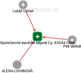 Společenství vlastníků Májová č.p. 635/44 Cheb - náhled vizuálního zobrazení vztahů obchodního rejstříku