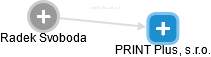 PRINT Plus, s.r.o. - náhled vizuálního zobrazení vztahů obchodního rejstříku