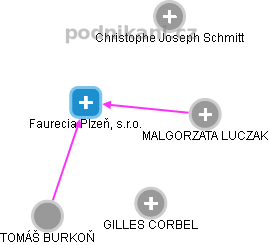 Faurecia Plzeň, s.r.o. - náhled vizuálního zobrazení vztahů obchodního rejstříku