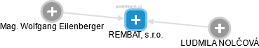 REMBAT, s.r.o. - náhled vizuálního zobrazení vztahů obchodního rejstříku