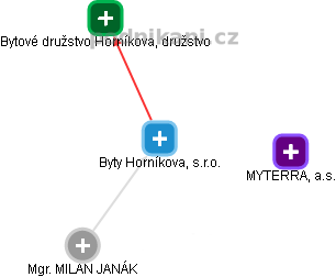 Byty Horníkova, s.r.o. - náhled vizuálního zobrazení vztahů obchodního rejstříku