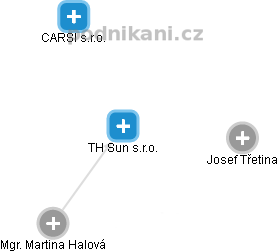 TH Sun s.r.o. - náhled vizuálního zobrazení vztahů obchodního rejstříku