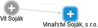 Vinařství Soják, s.r.o. - náhled vizuálního zobrazení vztahů obchodního rejstříku