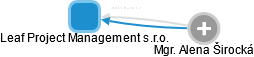 Leaf Project Management s.r.o. - náhled vizuálního zobrazení vztahů obchodního rejstříku