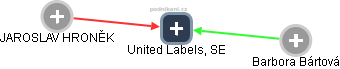 United Labels, SE - náhled vizuálního zobrazení vztahů obchodního rejstříku