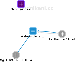 Webkomplet, s.r.o. - náhled vizuálního zobrazení vztahů obchodního rejstříku