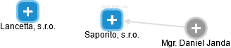 Saporito, s.r.o. - náhled vizuálního zobrazení vztahů obchodního rejstříku