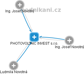 PHOTOVOLTAIC INVEST s.r.o. - náhled vizuálního zobrazení vztahů obchodního rejstříku