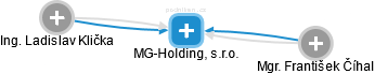 MG-Holding, s.r.o. - náhled vizuálního zobrazení vztahů obchodního rejstříku