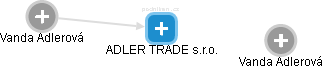 ADLER TRADE s.r.o. - náhled vizuálního zobrazení vztahů obchodního rejstříku