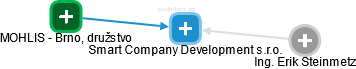 Smart Company Development s.r.o. - náhled vizuálního zobrazení vztahů obchodního rejstříku