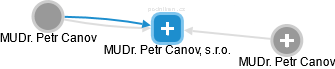 MUDr. Petr Canov, s.r.o. - náhled vizuálního zobrazení vztahů obchodního rejstříku
