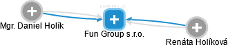 Fun Group s.r.o. - náhled vizuálního zobrazení vztahů obchodního rejstříku