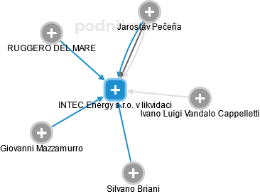 INTEC Energy s.r.o. v likvidaci - náhled vizuálního zobrazení vztahů obchodního rejstříku