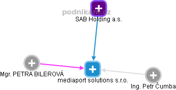 mediaport solutions s.r.o. - náhled vizuálního zobrazení vztahů obchodního rejstříku