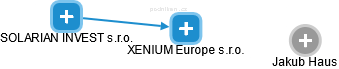 XENIUM Europe s.r.o. - náhled vizuálního zobrazení vztahů obchodního rejstříku