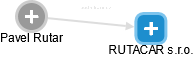 RUTACAR s.r.o. - náhled vizuálního zobrazení vztahů obchodního rejstříku