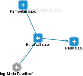 EuroWatt s.r.o. - náhled vizuálního zobrazení vztahů obchodního rejstříku
