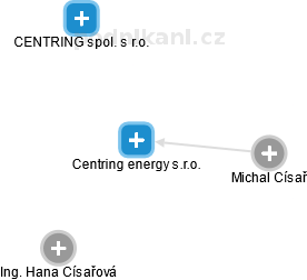 Centring energy s.r.o. - náhled vizuálního zobrazení vztahů obchodního rejstříku