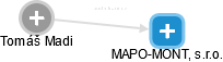 MAPO-MONT, s.r.o. - náhled vizuálního zobrazení vztahů obchodního rejstříku