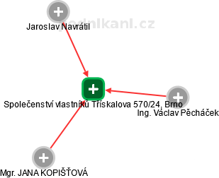 Společenství vlastníků Třískalova 570/24, Brno - náhled vizuálního zobrazení vztahů obchodního rejstříku