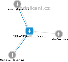 SEKANINA-SEVUD s.r.o. - náhled vizuálního zobrazení vztahů obchodního rejstříku